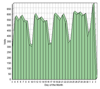 Gráfico de visitas ao blog