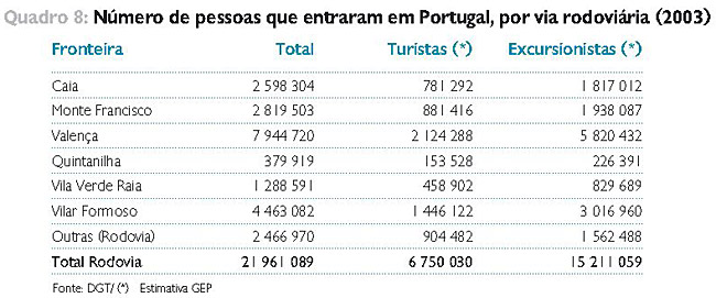 Pessoas que entraram em Portugal por via rodoviária